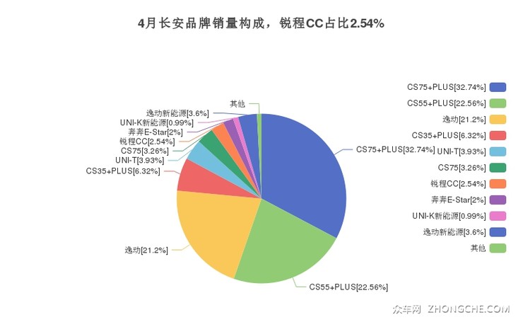 4月长安品牌销量构成，锐程CC占比2.54%