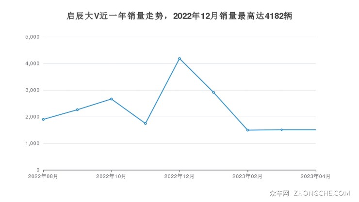 启辰大V近一年销量走势，2022年12月销量最高达4182辆