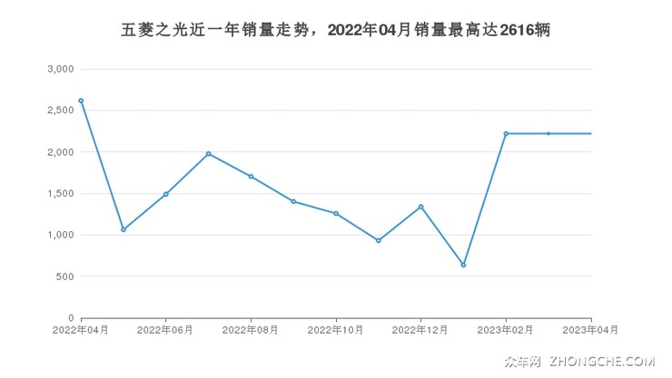 五菱之光近一年销量走势，2022年04月销量最高达2616辆