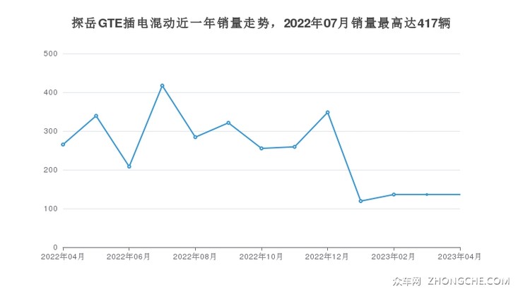 探岳GTE插电混动近一年销量走势，2022年07月销量最高达417辆