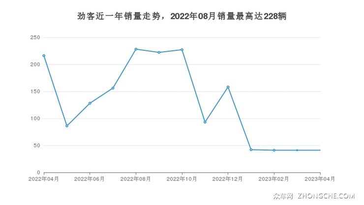 劲客近一年销量走势，2022年08月销量最高达228辆