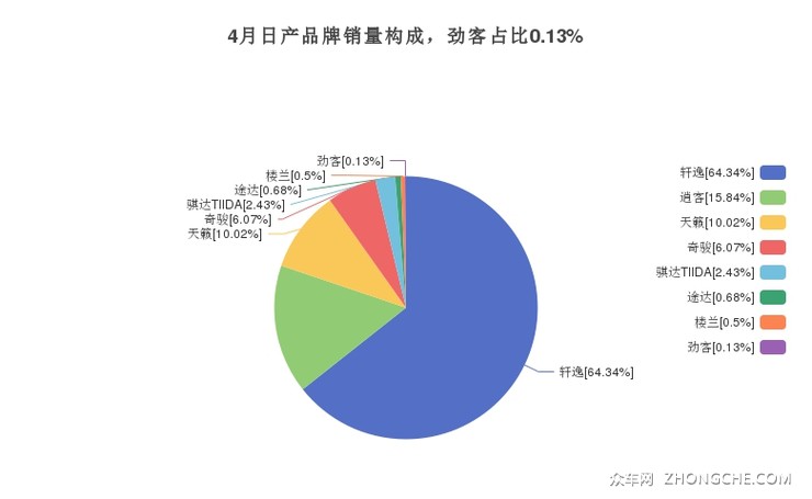 4月日产品牌销量构成，劲客占比0.13%
