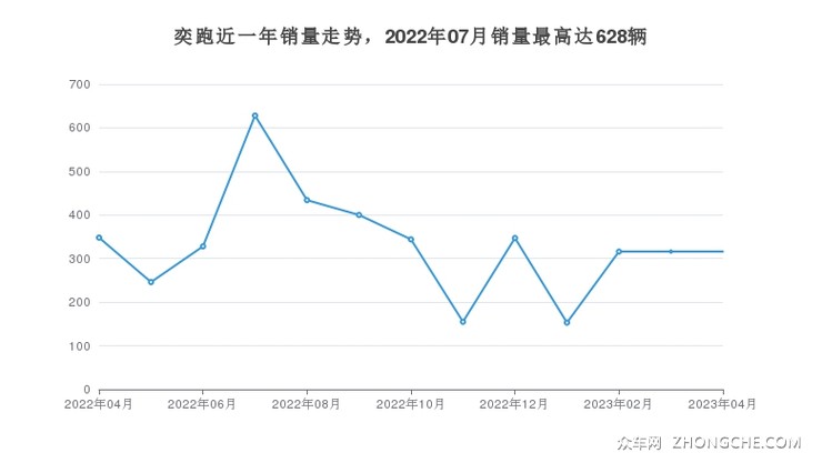 奕跑近一年销量走势，2022年07月销量最高达628辆