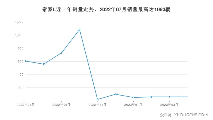 帝豪L近一年销量走势，2022年07月销量最高达1083辆