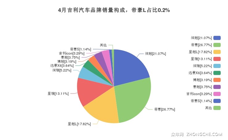4月吉利汽车品牌销量构成，帝豪L占比0.2%