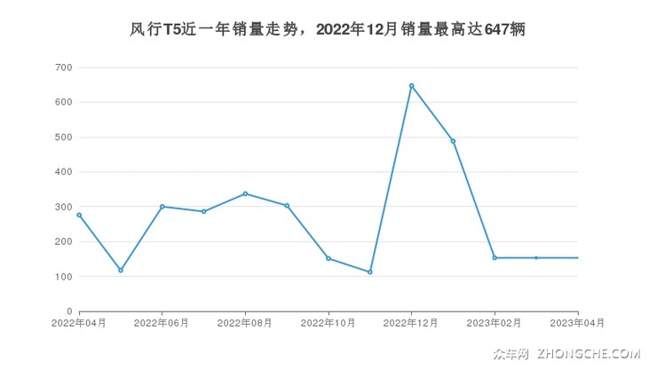 风行T5近一年销量走势，2022年12月销量最高达647辆