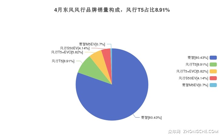 4月东风风行品牌销量构成，风行T5占比8.91%