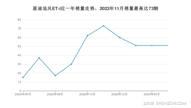 星途追风ET-i近一年销量走势，2022年11月销量最高达73辆