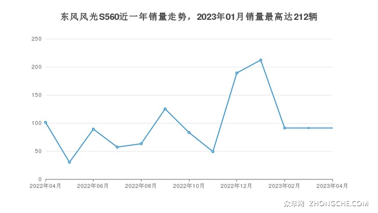 东风风光S560近一年销量走势，2023年01月销量最高达212辆