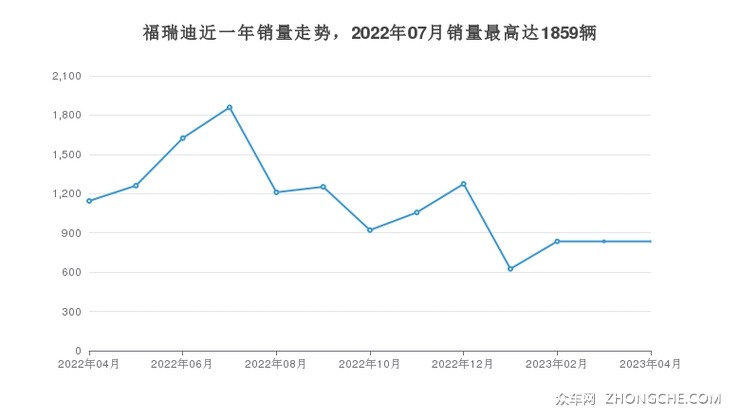 福瑞迪近一年销量走势，2022年07月销量最高达1859辆