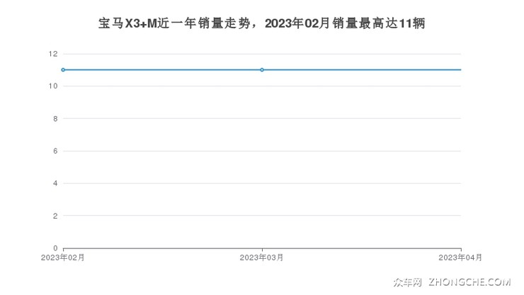 宝马X3 M近一年销量走势，2023年02月销量最高达11辆