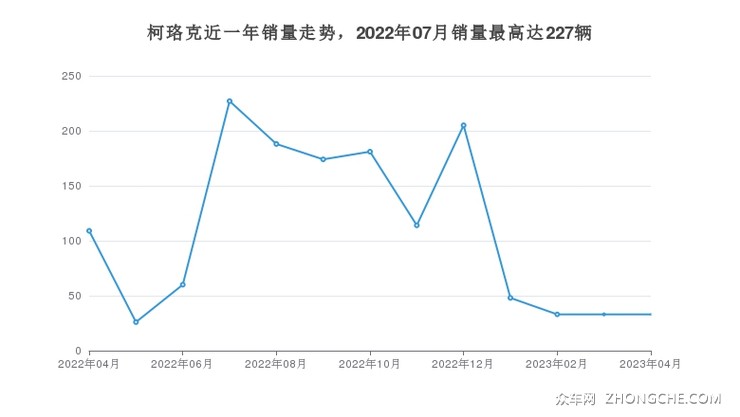 柯珞克近一年销量走势，2022年07月销量最高达227辆