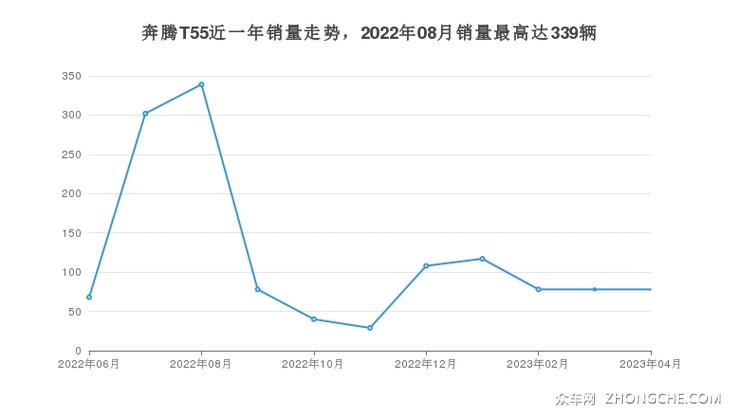 奔腾T55近一年销量走势，2022年08月销量最高达339辆