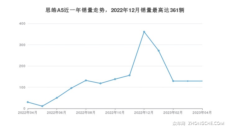 思皓A5近一年销量走势，2022年12月销量最高达361辆
