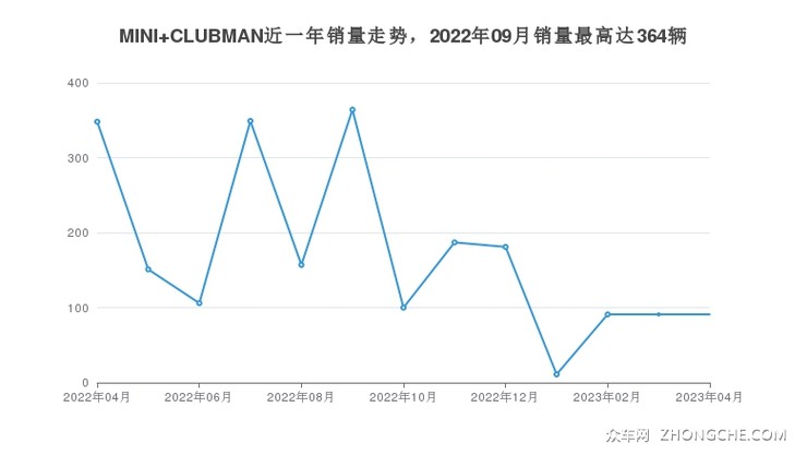 MINI CLUBMAN近一年销量走势，2022年09月销量最高达364辆
