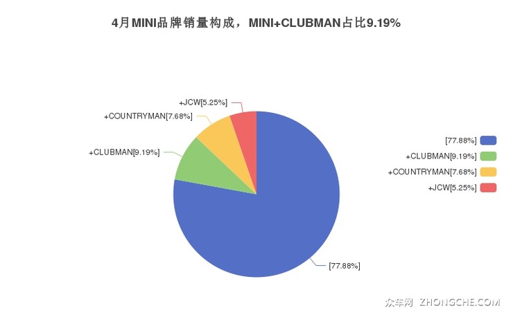 4月MINI品牌销量构成，MINI CLUBMAN占比9.19%