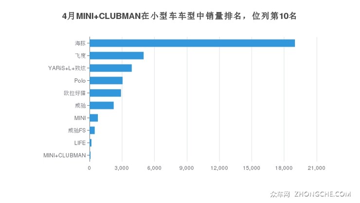 4月MINI CLUBMAN在小型车车型中销量排名，位列第10名