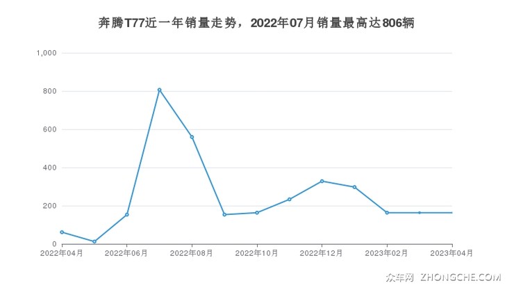 奔腾T77近一年销量走势，2022年07月销量最高达806辆