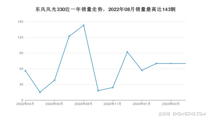 东风风光330近一年销量走势，2022年08月销量最高达143辆