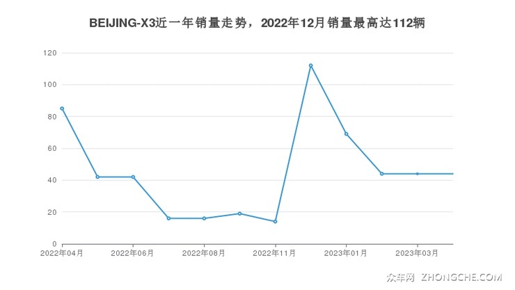 BEIJING-X3近一年销量走势，2022年12月销量最高达112辆