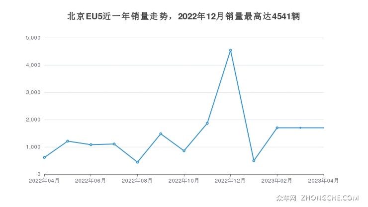 北京EU5近一年销量走势，2022年12月销量最高达4541辆