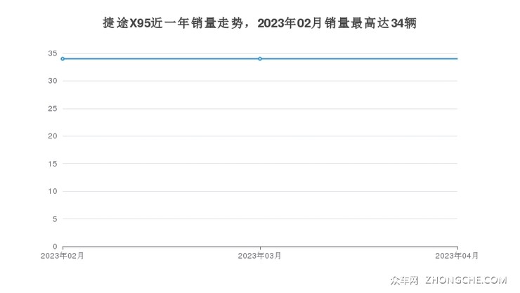 捷途X95近一年销量走势，2023年02月销量最高达34辆