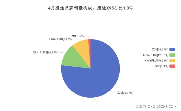 4月捷途品牌销量构成，捷途X95占比1.3%