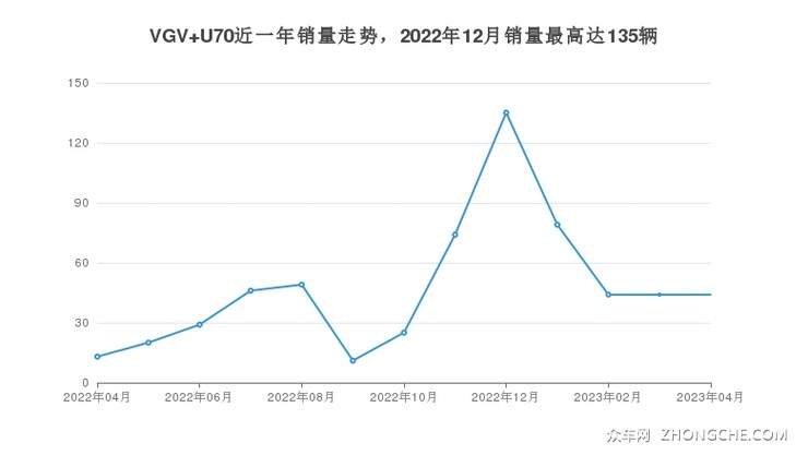 VGV U70近一年销量走势，2022年12月销量最高达135辆