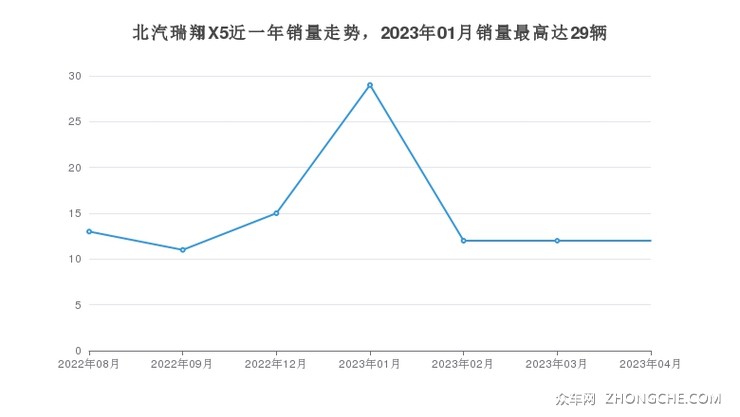 北汽瑞翔X5近一年销量走势，2023年01月销量最高达29辆