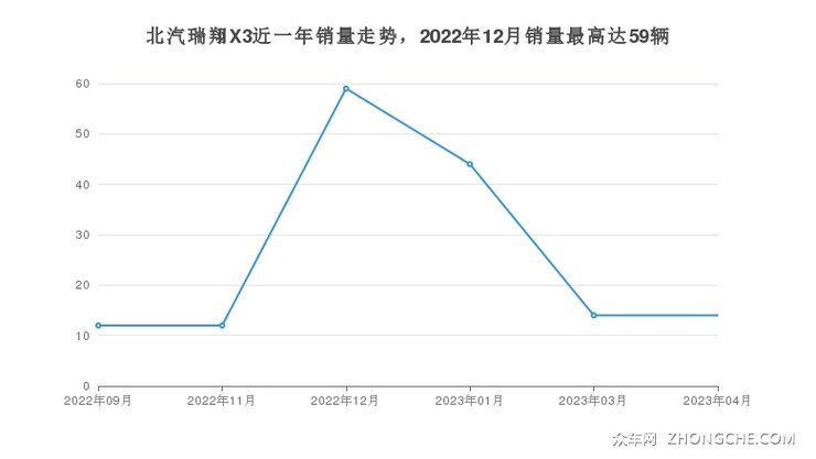北汽瑞翔X3近一年销量走势，2022年12月销量最高达59辆