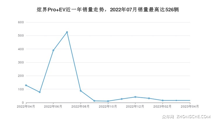 炫界Pro EV近一年销量走势，2022年07月销量最高达526辆
