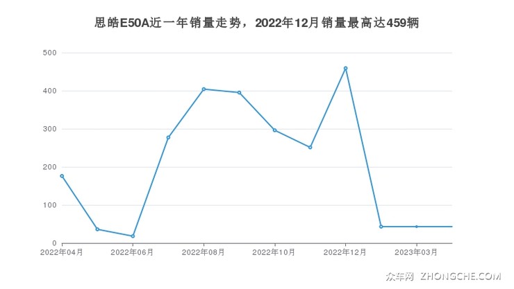 思皓E50A近一年销量走势，2022年12月销量最高达459辆