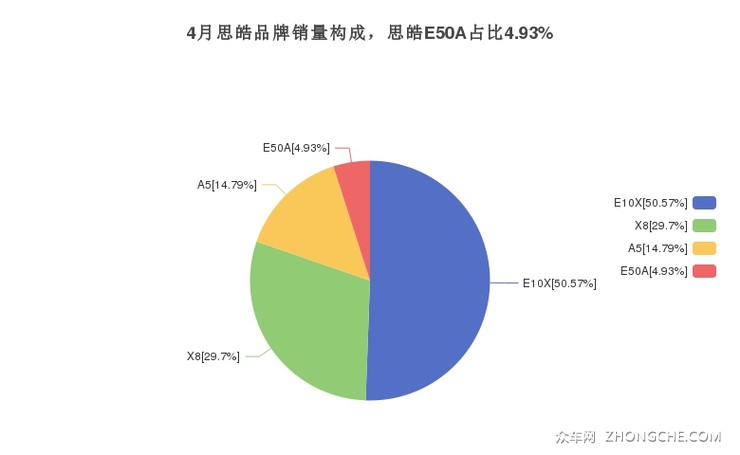 4月思皓品牌销量构成，思皓E50A占比4.93%