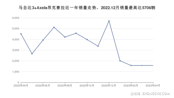 马自达3 Axela昂克赛拉近一年销量走势，2022.12月销量最高达5706辆