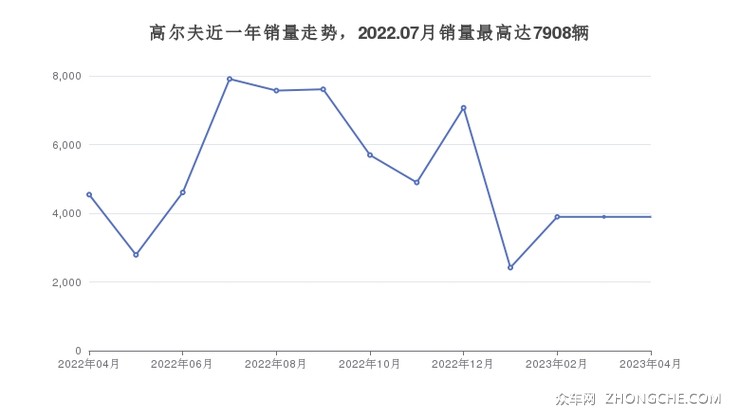高尔夫近一年销量走势，2022.07月销量最高达7908辆