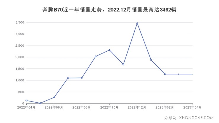 奔腾B70近一年销量走势，2022.12月销量最高达3462辆