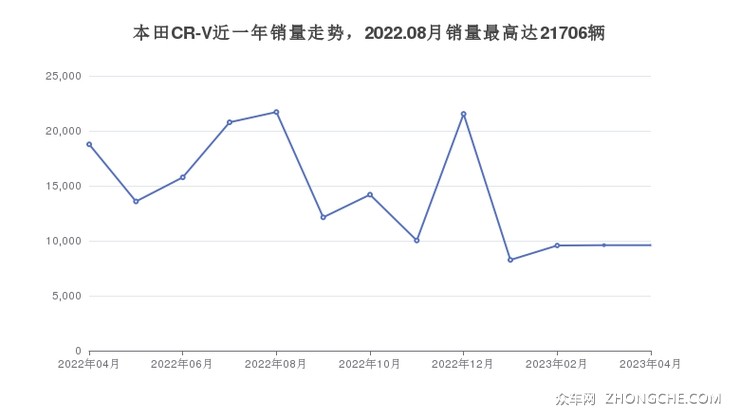 本田CR-V近一年销量走势，2022.08月销量最高达21706辆