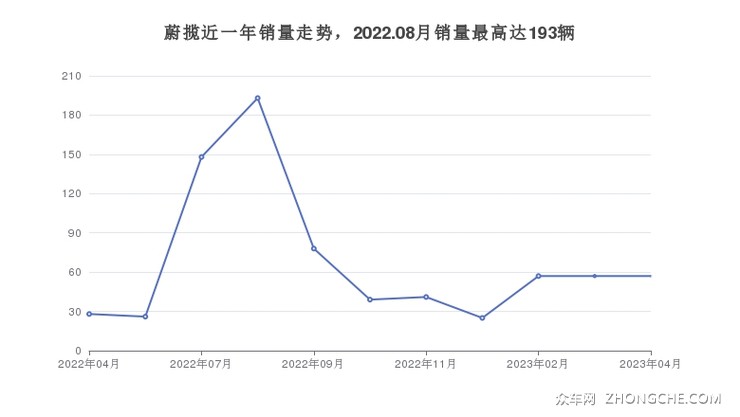 蔚揽近一年销量走势，2022.08月销量最高达193辆