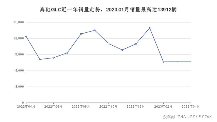 奔驰GLC近一年销量走势，2023.01月销量最高达13912辆