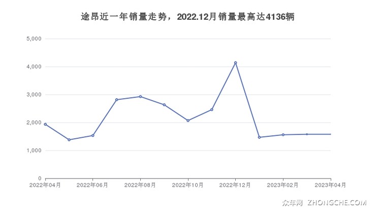 途昂近一年销量走势，2022.12月销量最高达4136辆