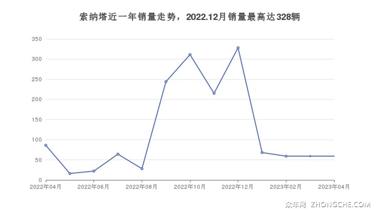 索纳塔近一年销量走势，2022.12月销量最高达328辆