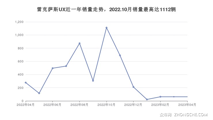雷克萨斯UX近一年销量走势，2022.10月销量最高达1112辆