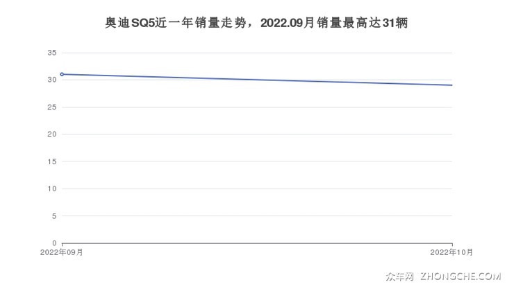 奥迪SQ5近一年销量走势，2022.09月销量最高达31辆