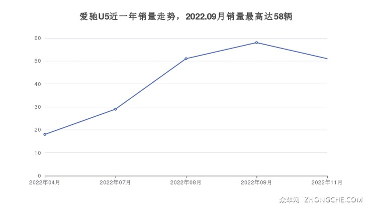 爱驰U5近一年销量走势，2022.09月销量最高达58辆