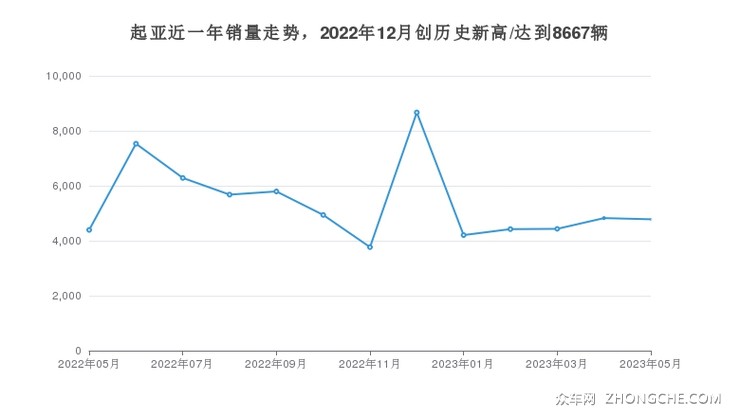 起亚近一年销量走势，2022年12月创历史新高/达到8667辆
