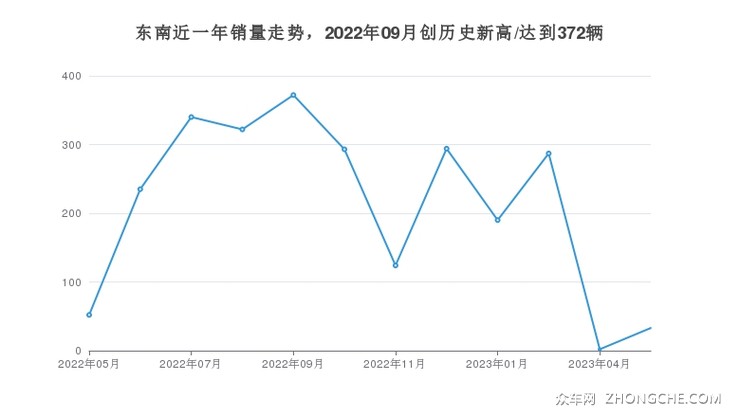 东南近一年销量走势，2022年09月创历史新高/达到372辆