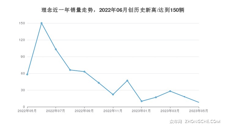 理念近一年销量走势，2022年06月创历史新高/达到150辆