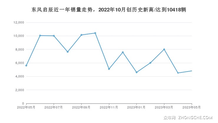 东风启辰近一年销量走势，2022年10月创历史新高/达到10418辆