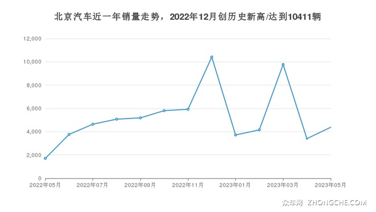 北京汽车近一年销量走势，2022年12月创历史新高/达到10411辆
