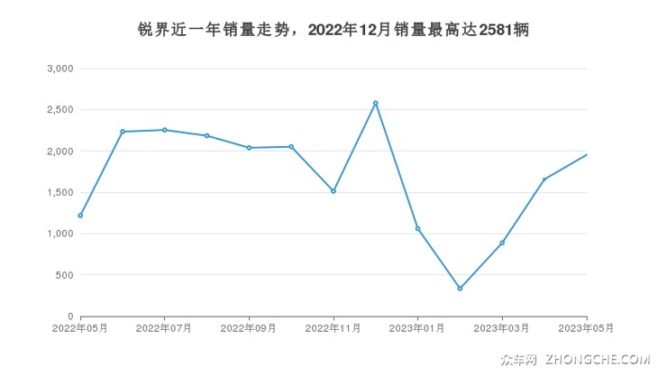 锐界近一年销量走势，2022年12月销量最高达2581辆